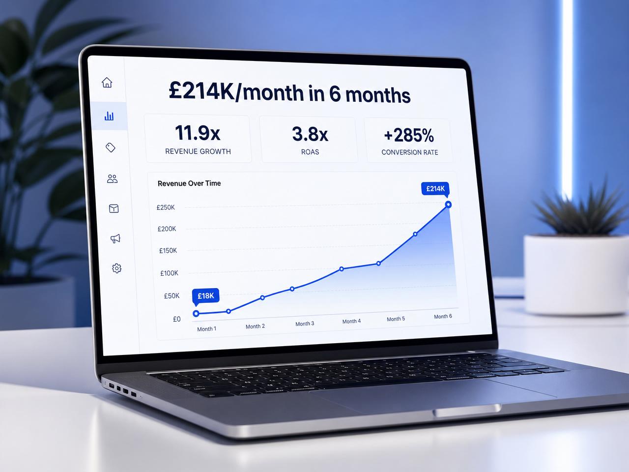 UK Shopify apparel brand case study - dashboard showing revenue growth from £18K to £214K with 11.9× revenue, 3.8× ROAS and +285% conversion rate uplift